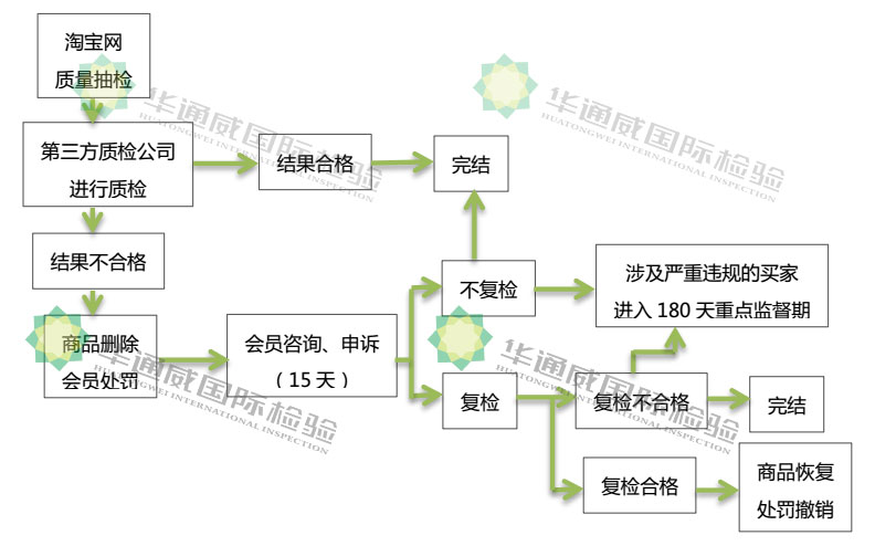 淘寶質(zhì)檢報告