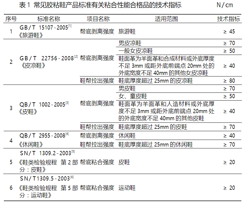 鞋類檢測報告