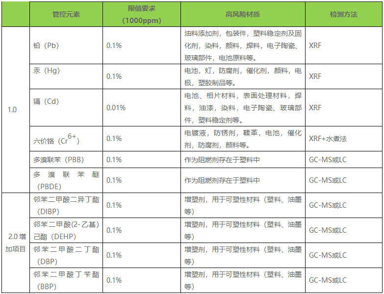 ROHS 2.0檢測(cè)標(biāo)準(zhǔn)