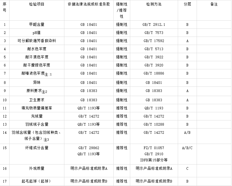 商場(chǎng)服裝必須要質(zhì)檢報(bào)告