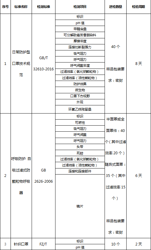 醫(yī)用防護(hù)用品檢測