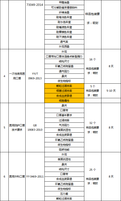 醫(yī)用防護(hù)用品檢測