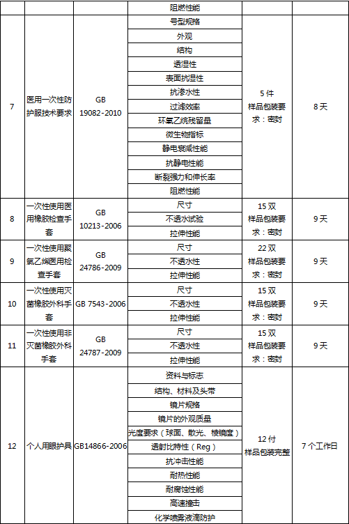 醫(yī)用防護(hù)用品檢測