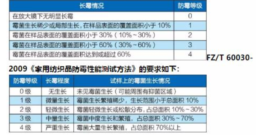 紡織品防霉檢測