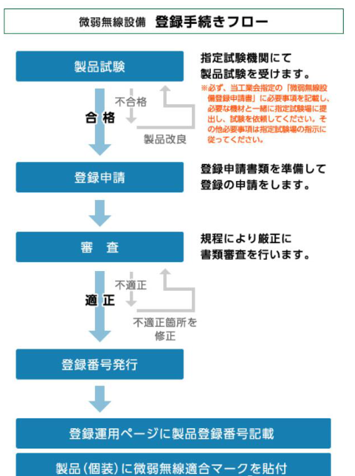 微功率日本ELP認(rèn)證注冊流程