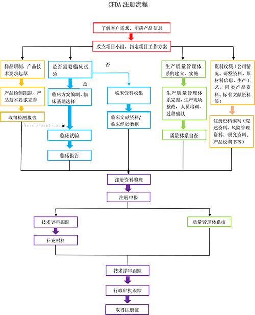 CFDA認(rèn)證