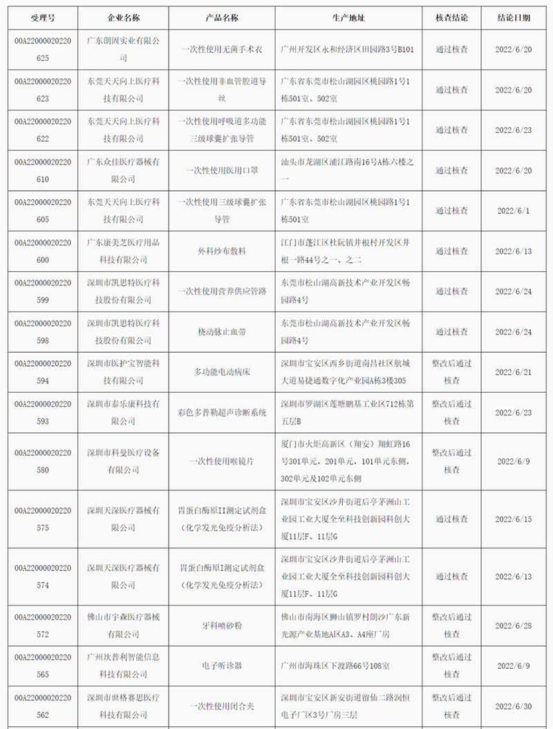 廣東省2022年6月醫(yī)療器械注冊質量管理體系核查結果