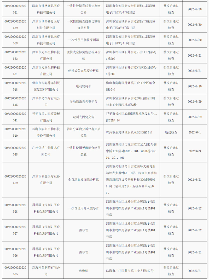 廣東省2022年6月醫(yī)療器械注冊質量管理體系核查結果